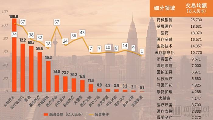 医疗健康行业2017投融资报告：1028个项目融资1571亿元，技术创新拉动资本增长