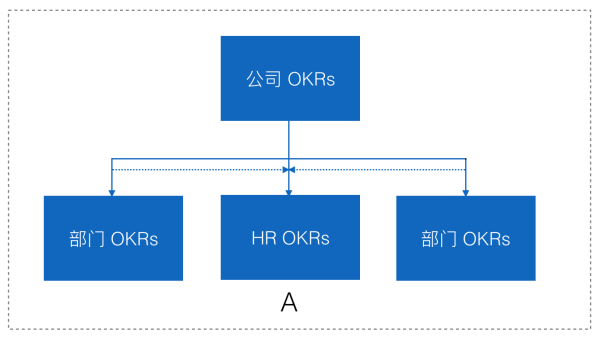 Best Practice of OKRs III——曹蔚：OKRs 帮助 HR 成为真正的业务伙伴