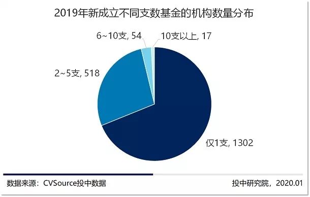 2019年VC/PE年报：募投市场数量规模双收紧，早期投资退潮超四成