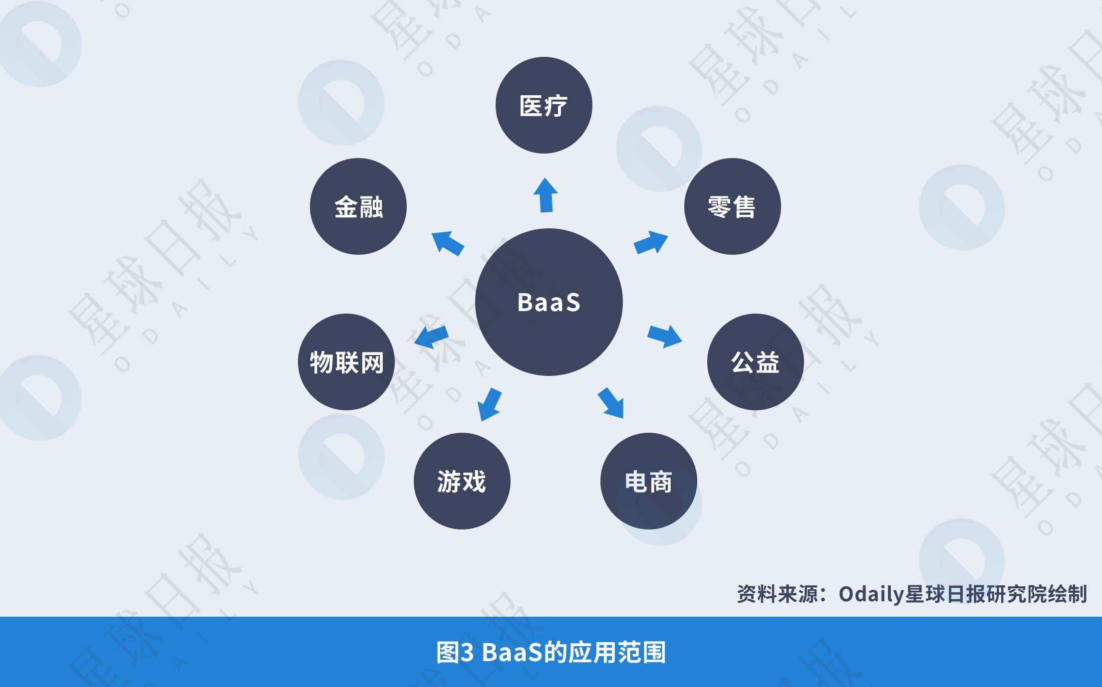 星球研报 | 2018年BaaS（区块链即服务）平台研究报告