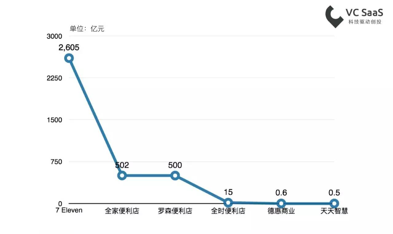 便利店迈入2.0时代，谁将突出重围？