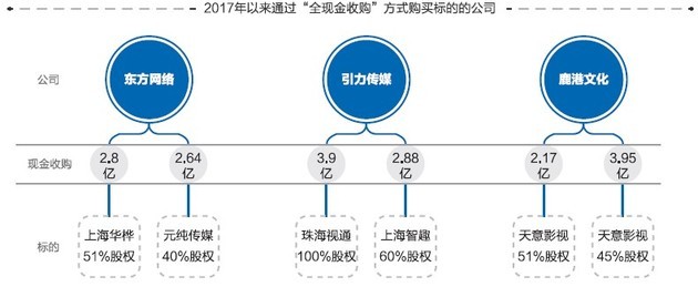 互联网巨头深度介入电影行业，资本冲击开启新一轮排位战