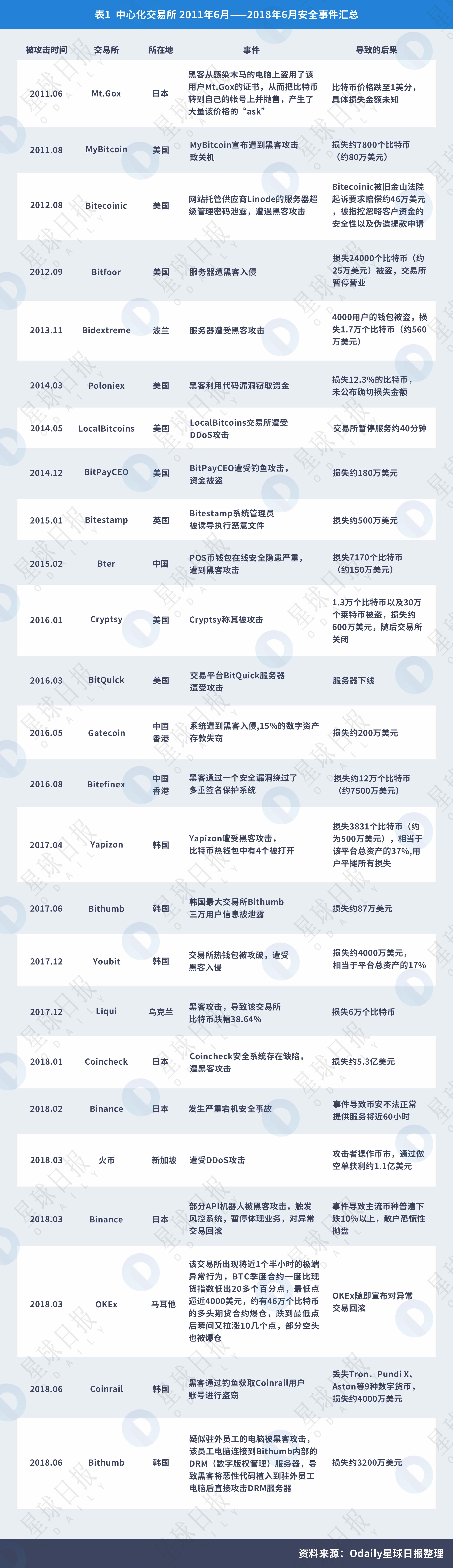 星球研报 | 2018年区块链技术安全服务行业报告