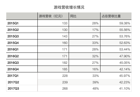 腾讯Q3营收同比增长61%，马化腾点赞腾讯视频，但微信合并月活用户同比增幅下滑