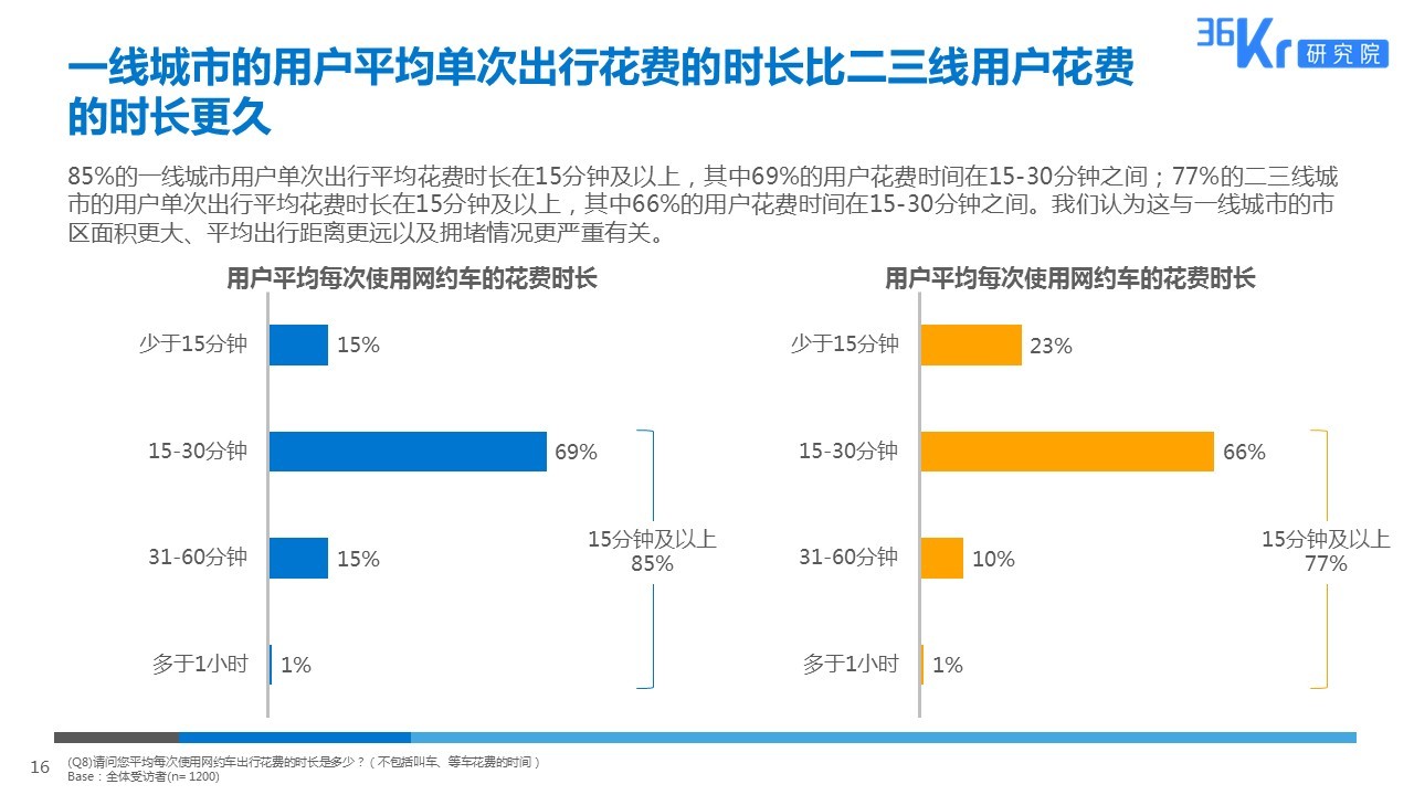 智慧出行，让天下没有难打的车 | 网约车用户调研报告