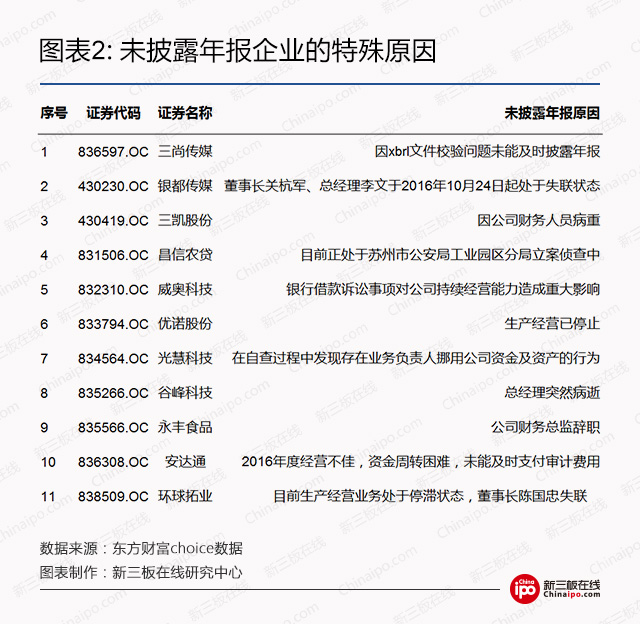 新三板年报延期披露调查：四分之三企业因审计问题卡壳