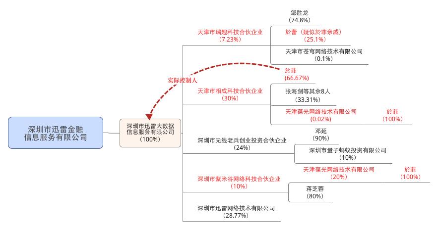 36氪首发 | 迅雷内讧升级：迅雷大数据实际控制人疑涉嫌利益输送