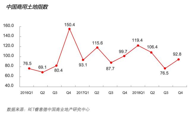 2018第四季度中国商业地产指数报告