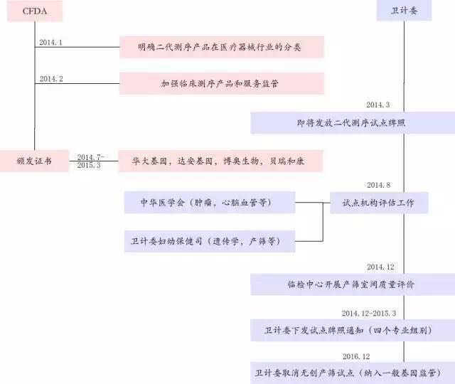 200家竞争对手厮杀，短期市场容量有限，华大基因千亿市值可否持续？