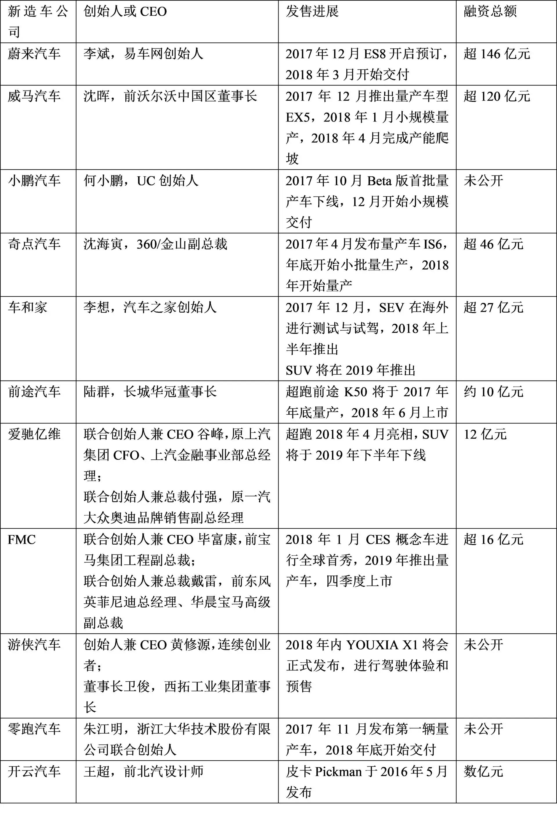 新造车浪潮来袭：60家公司，3种造车方法，谁将取得最后的胜利？