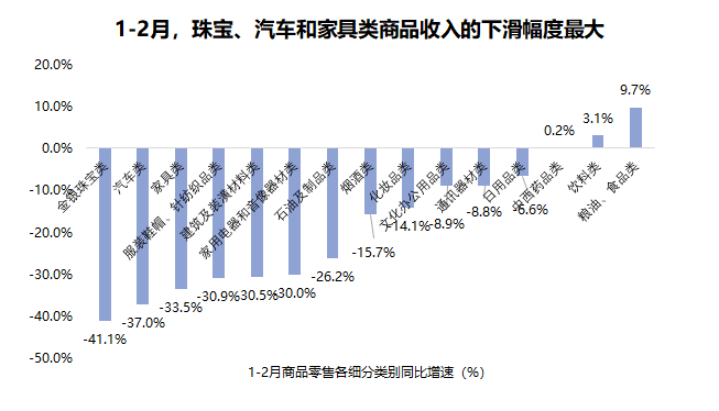 最前线 | 实物商品网上零售额逆势增长3%，疫情当前电商销售有望加速