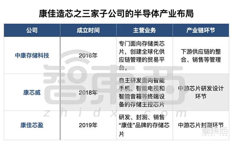 11个涨停股价翻倍，解密康佳造芯疑云，四年前布局三家公司