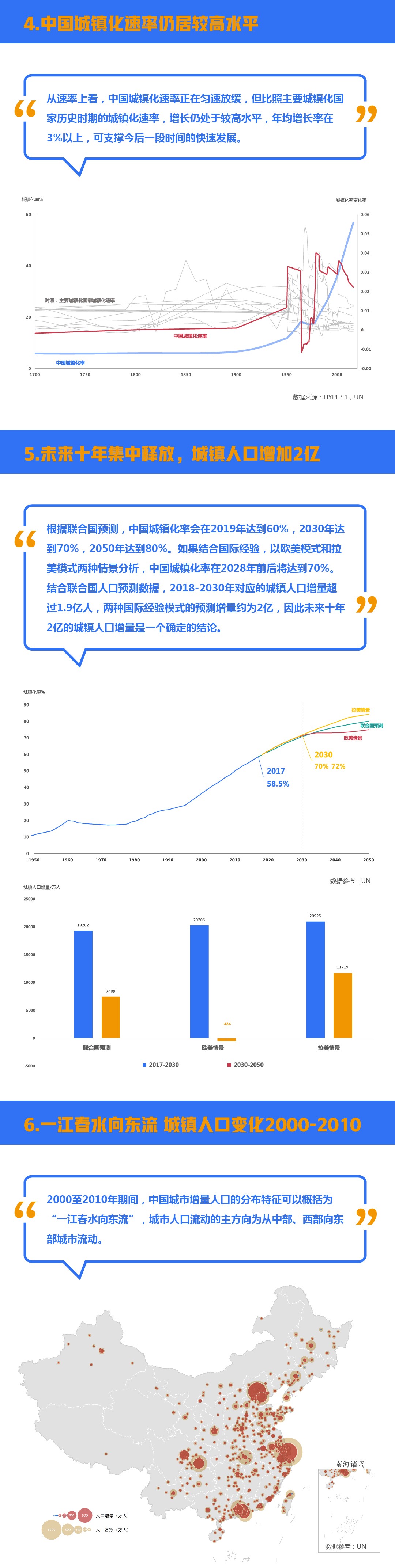 中国城镇化未来趋势探讨