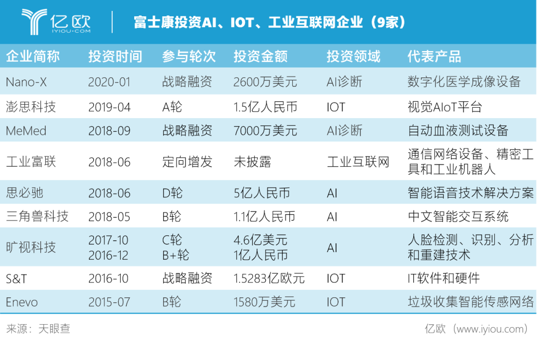 揭秘隐形投资巨头富士康的资本版图