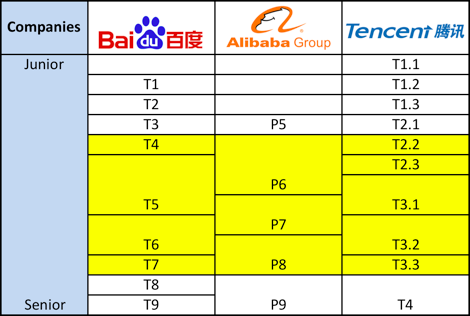 和硅谷相比，中国科技行业的人才流动率较高