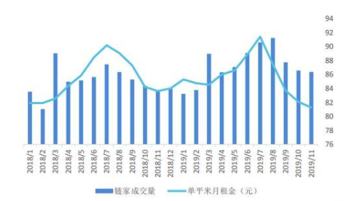 北京房租价格跌回两年前 长租公寓宁违约也要“一房东”降价