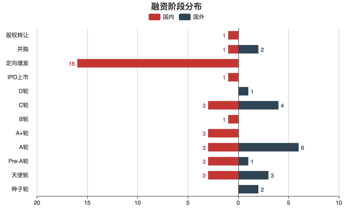 【每日投融资速递】魔宝电源、出门问问、Wecash 闪银等 54 家公司获得融资——2017.4.5