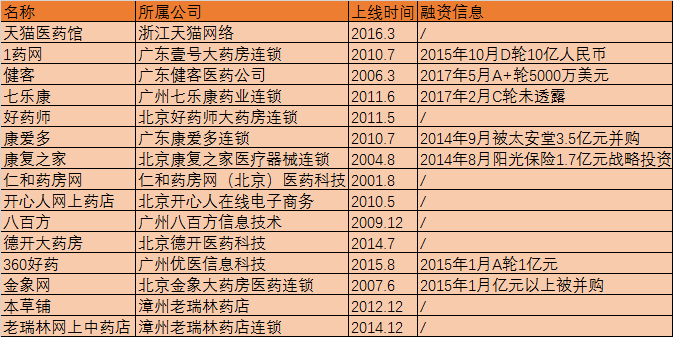 鲜有人关注的中药材电商，竟有千亿市场空间？