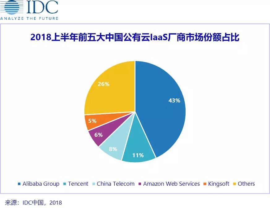 最前线 | 公有云竞争进入下半场，百度份额首次进入中国Top 5
