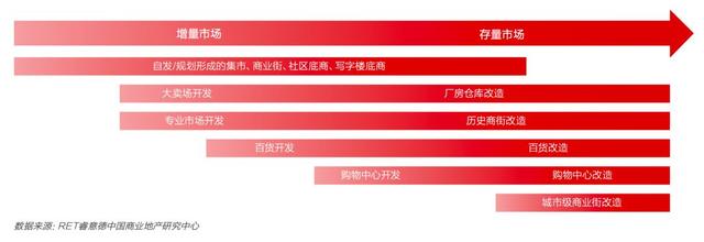 中国商业地产存量改造研究