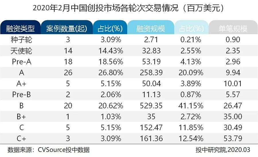 2月新基金数量历史新低，在线教育融资逆势翻近三倍