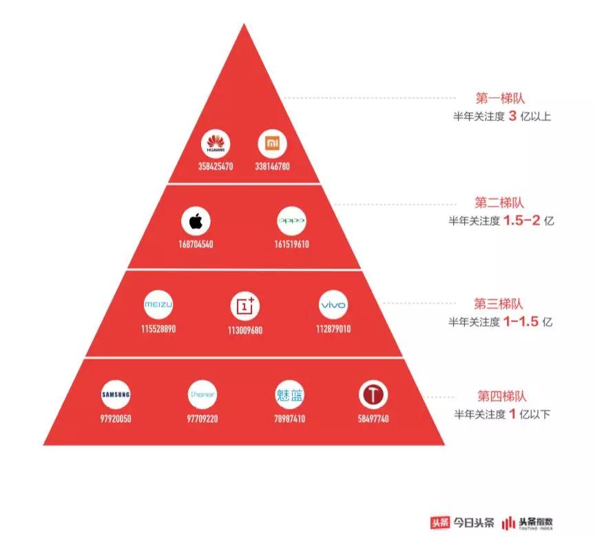 上半年国产手机厂商植入近50部影视综艺，谁是娱乐营销之王？
