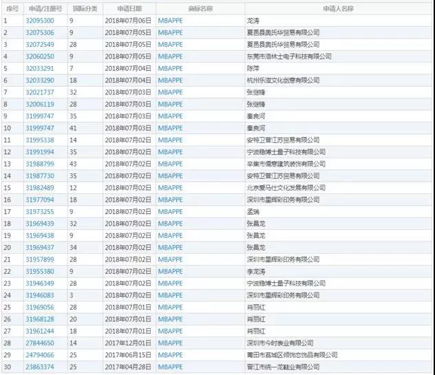 世界杯后，姆巴佩更忙了，有100多家中国公司在“抢”他