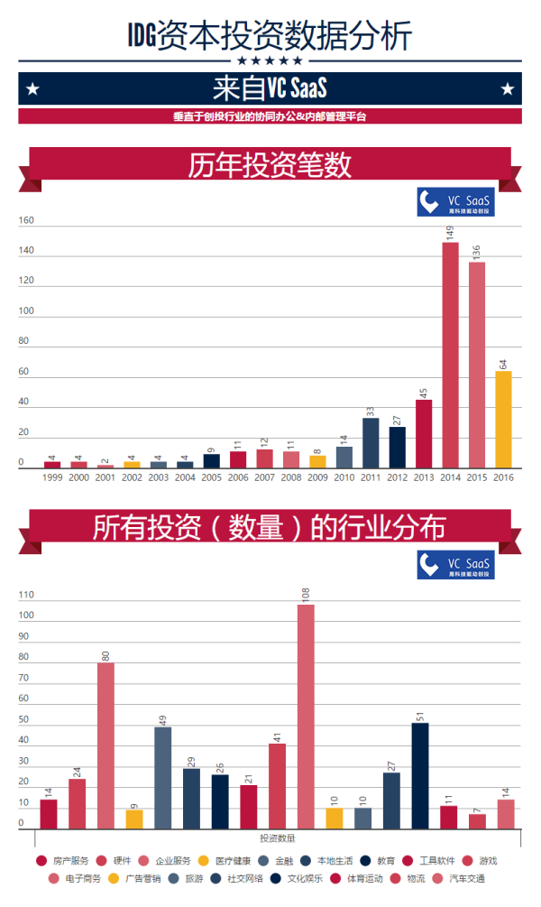 IDG资本历年投资数据分析：跟哪家VC关系最好？最喜欢接谁的盘？