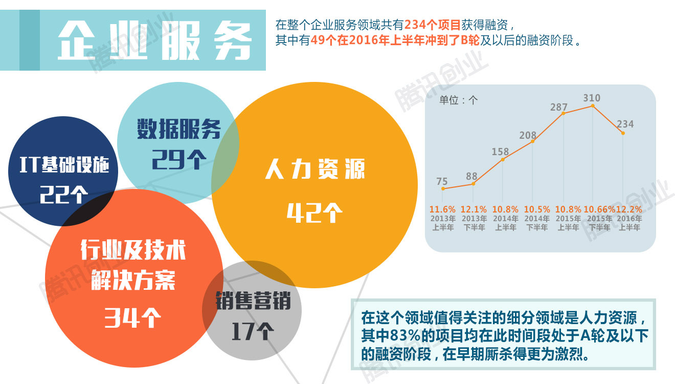 2016上半年中国创投报告：哪家基金最能花？哪些领域最热门？