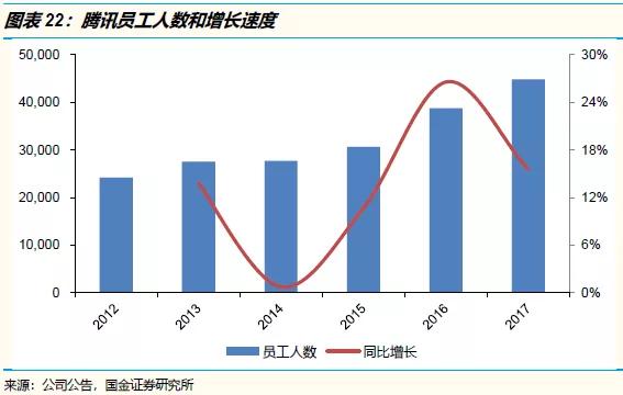 下调腾讯投资评级至“中性”：战略地位稳固，但是市场预期和估值偏高