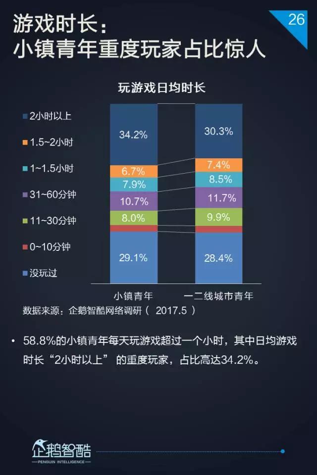 2017小镇青年泛娱乐白皮书：三到六线城市年轻人最爱网游和影视