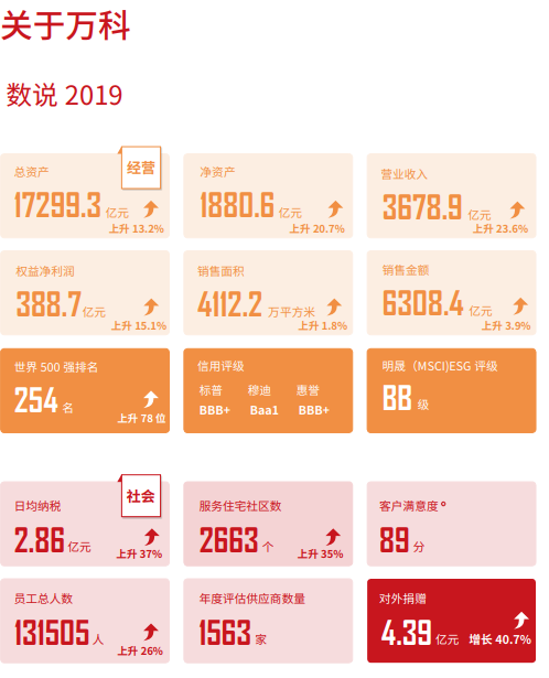 万科的年报里，写满了求生欲