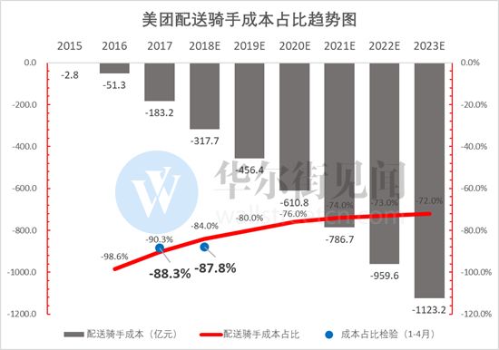 500亿美元，巨亏之下的美团为何如此昂贵？