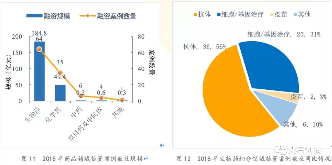 创投观察 | 2018年中国医疗健康行业投资分析报告