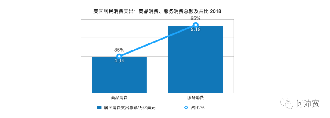 美国人花了近5万亿美元购物：它们分布在哪些行业，头部公司体量与国内机会 （上）