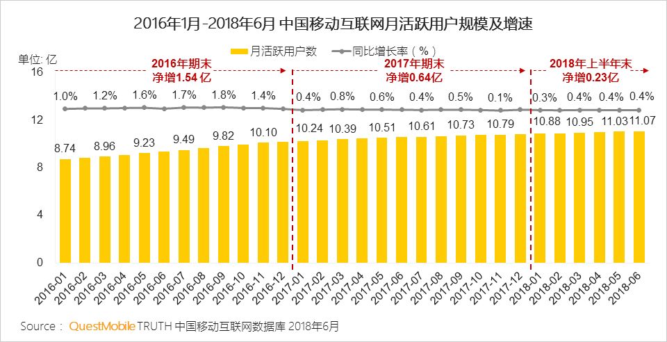 中国移动互联网2018半年大报告：上市潮背后的“存量江湖”争夺战