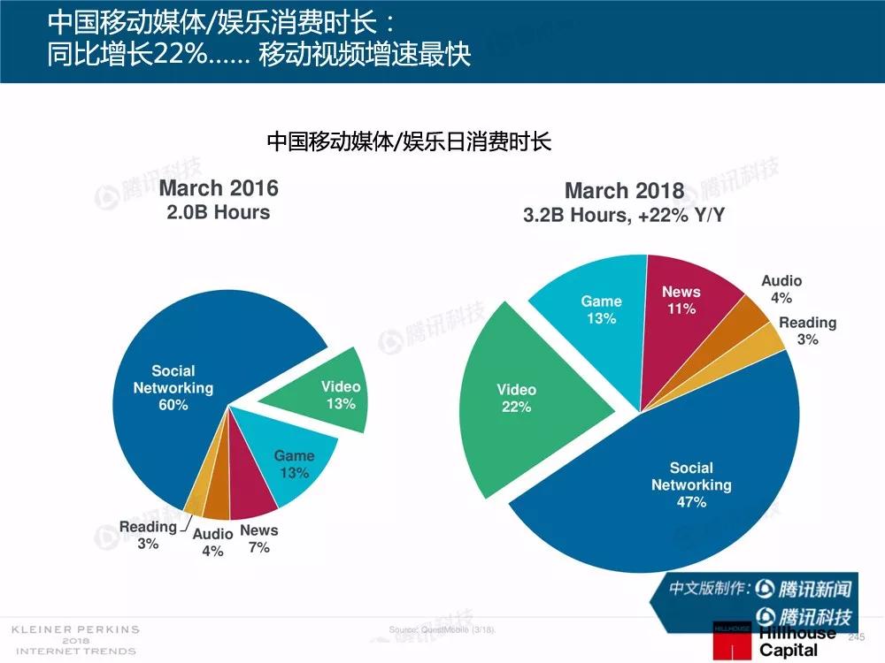 【完整版】2018互联网女皇趋势报告：全球互联网用户出现个位数增长