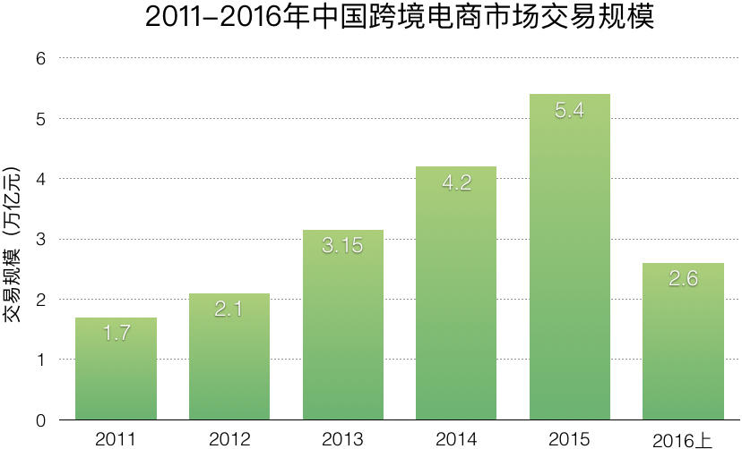 冰与火之歌——2017年跨境电商行业报告（进口篇）