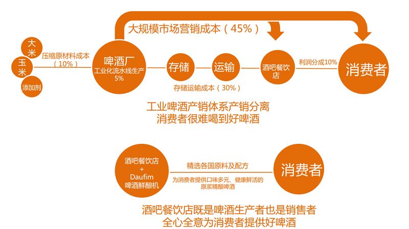 如何重塑啤酒产销体系示意图.jpg