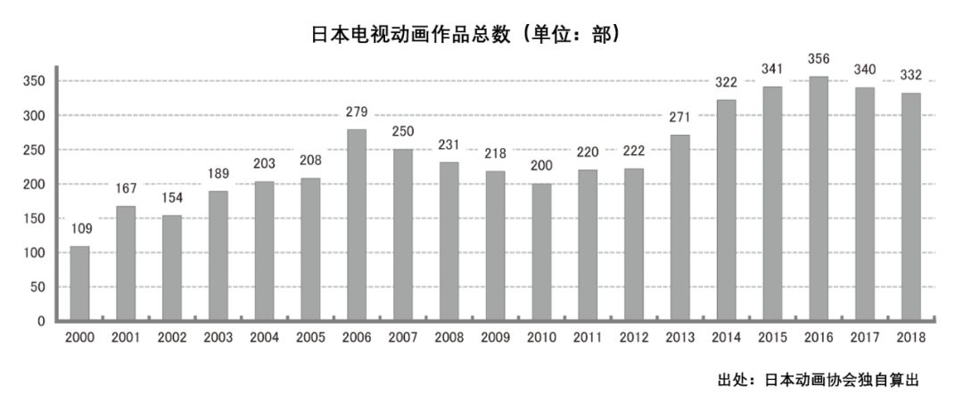 日本动画这一年：来自中国的收入减少，年产值增长不足1%，或将迎来“不景气”时代