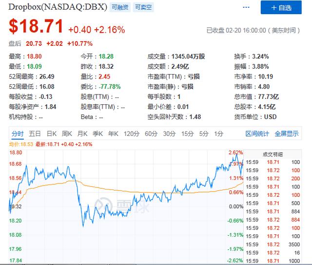 Q4净亏损同比收窄30.5%，Dropbox距离盈利只差一步之遥？