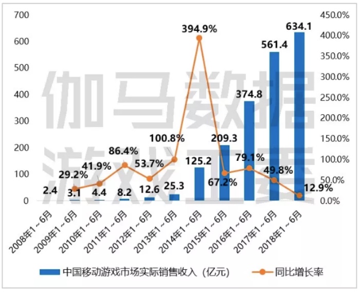 中国游戏产业的半年报告，给今年的 Chinajoy 泼了一盆冷水