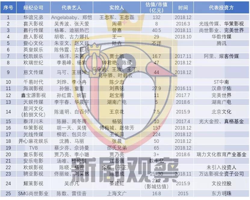 “艺人经纪+内容制作”模式的悖论