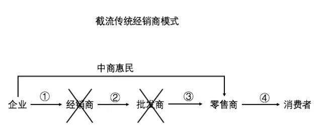 像中商惠民这样的公司,通过自建仓储和物流,同时搭建订货系统和库存