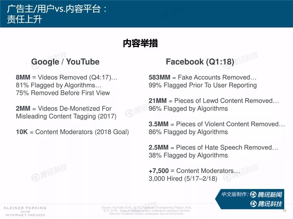 【完整版】2018互联网女皇趋势报告：全球互联网用户出现个位数增长