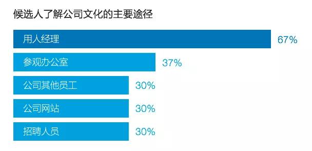 高薪酬是跳槽主因，91%的候选人对新机会持开放态度