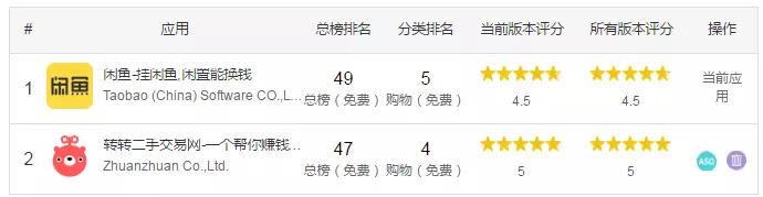 竞品分析报告：闲鱼VS转转，二手交易市场的爱恨情仇