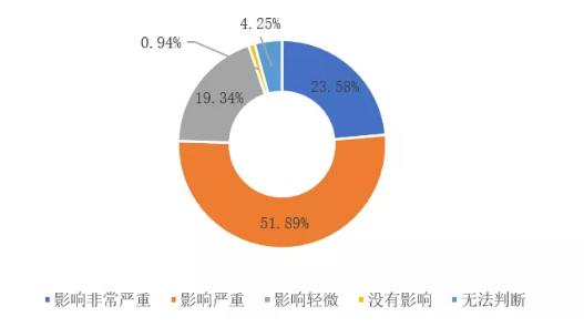 加华分享：新型肺炎疫情对我国大中型企业影响调研报告