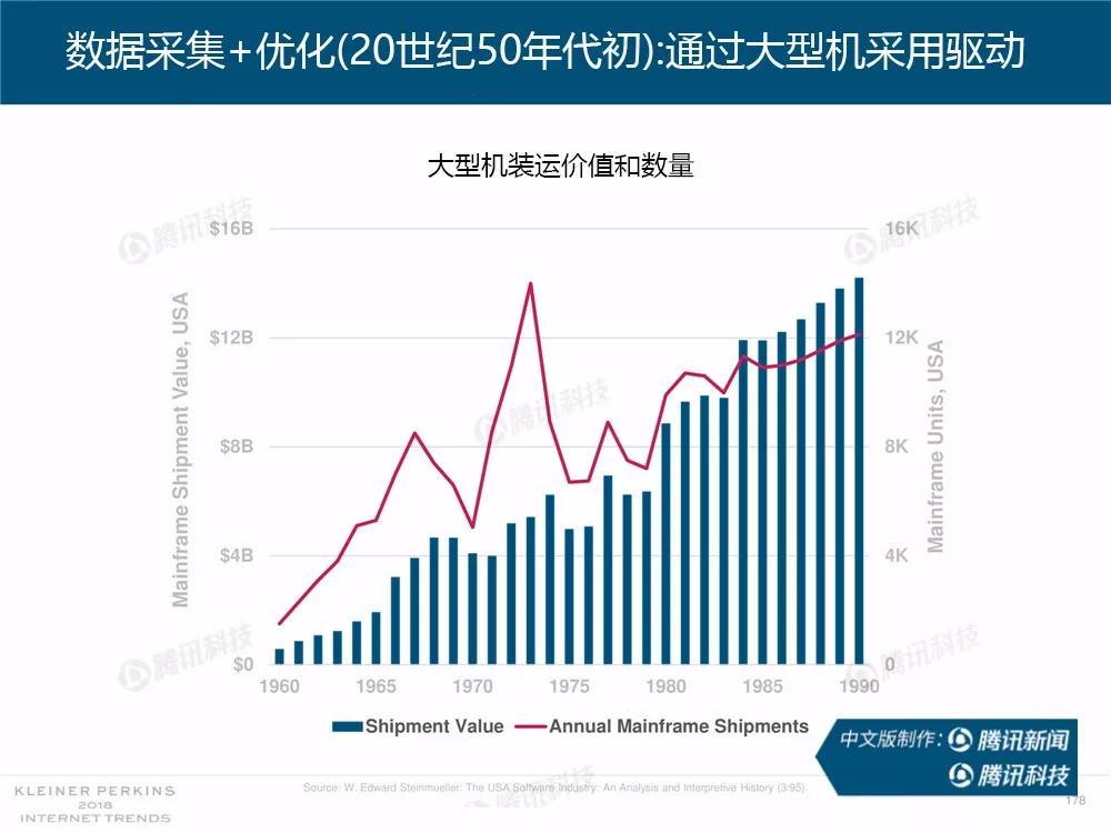 【完整版】2018互联网女皇趋势报告：全球互联网用户出现个位数增长