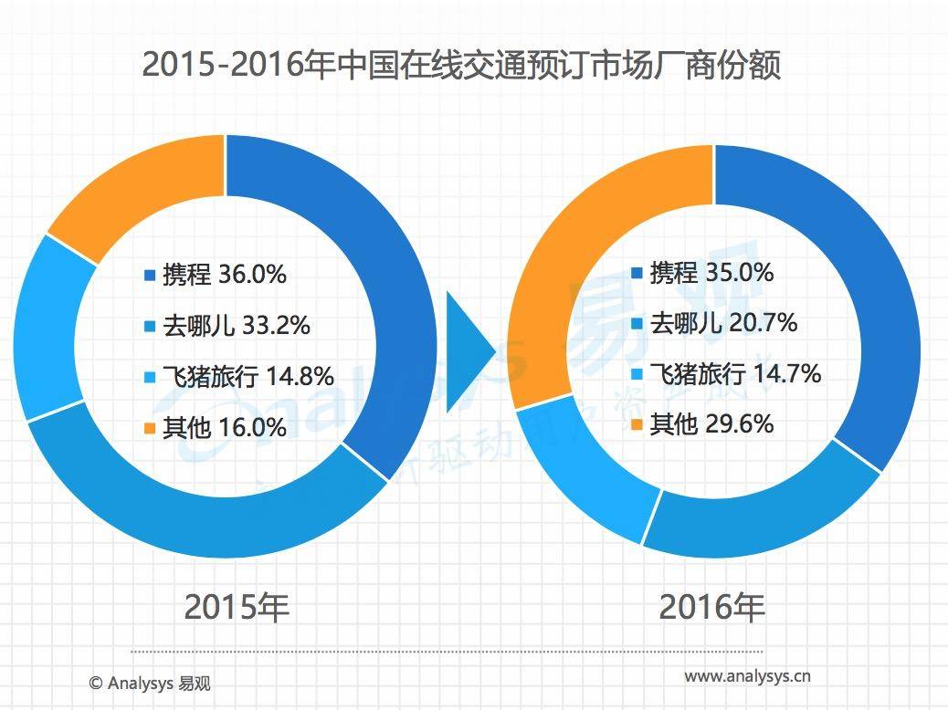 携程在手，该往哪走？｜深氪